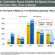 Mary Meeker mobile versus print advertising chart